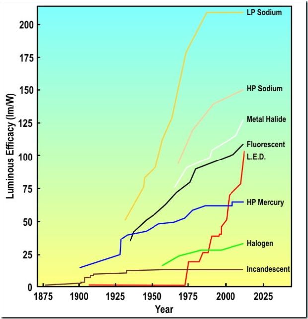 Progress of Bulb Efficacy