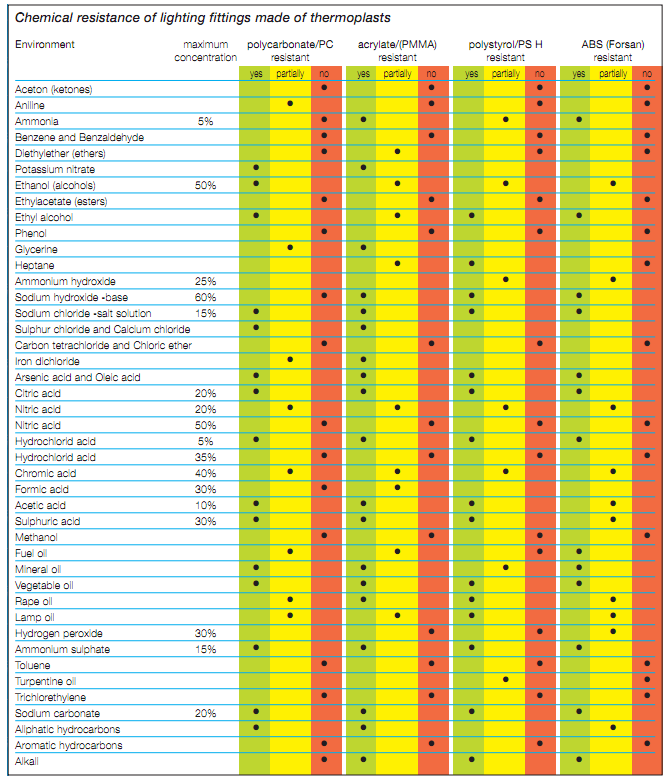 Chemical Resistance Of Light Fittings Made Of Thermoplast